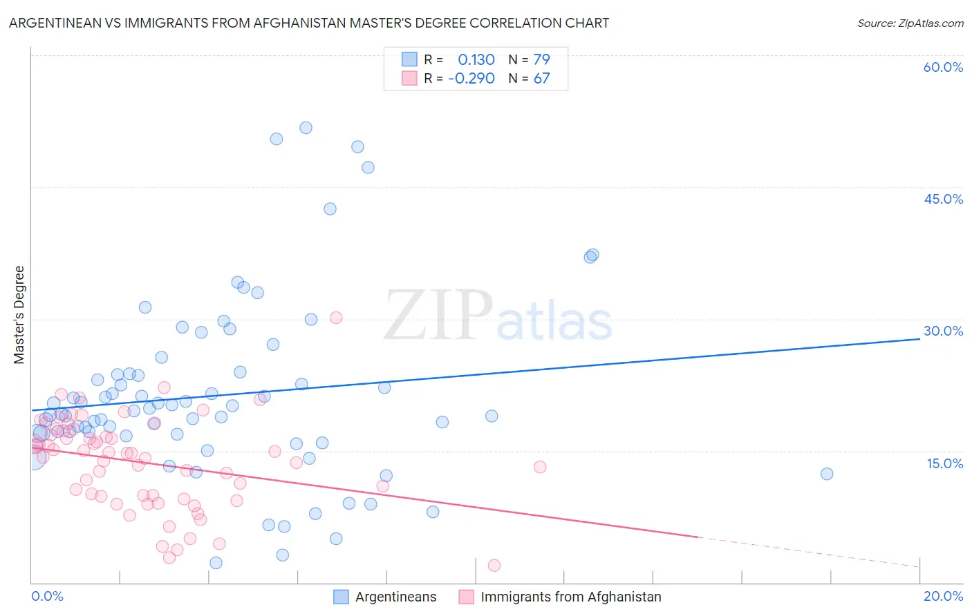 Argentinean vs Immigrants from Afghanistan Master's Degree