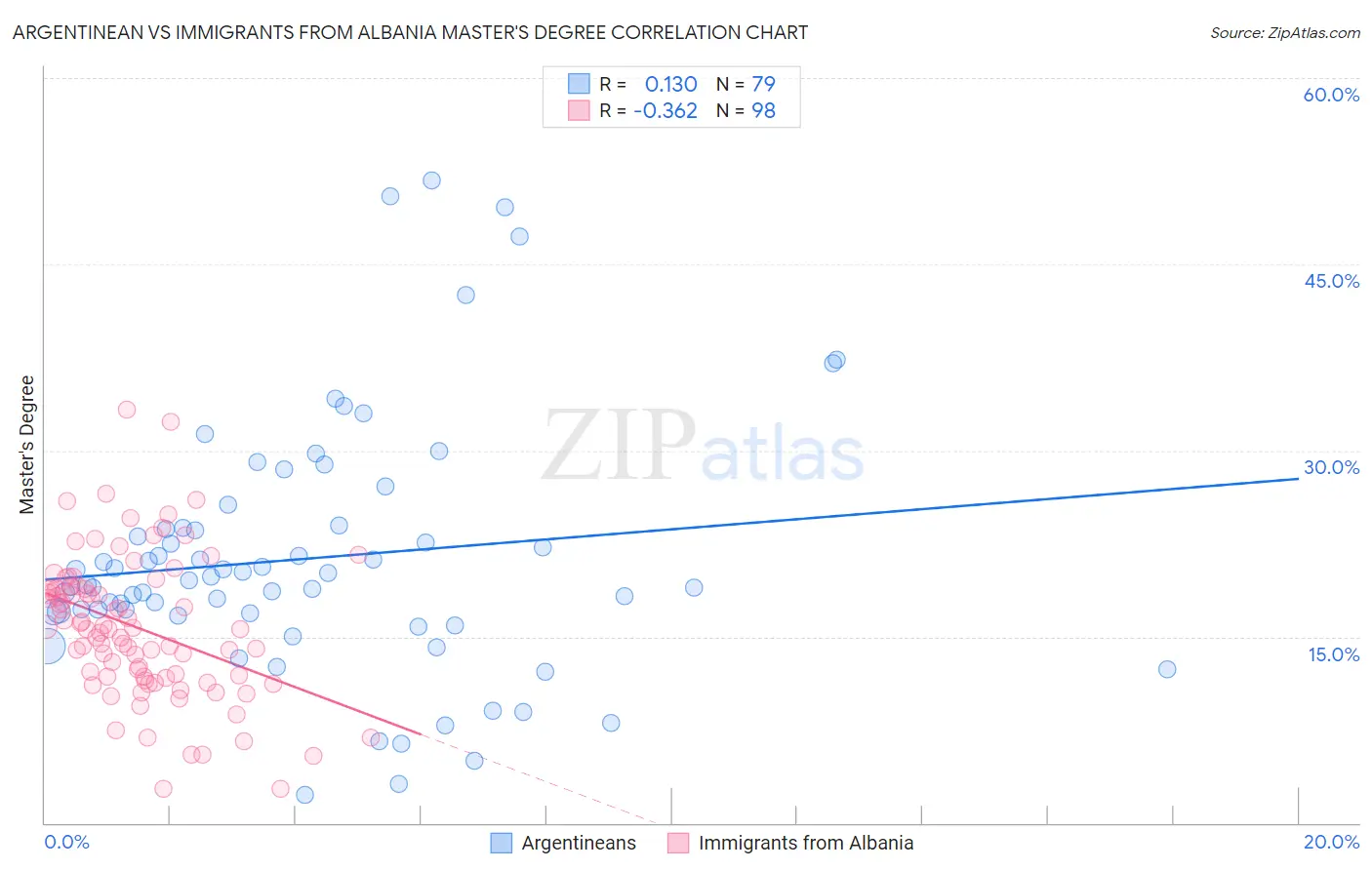Argentinean vs Immigrants from Albania Master's Degree