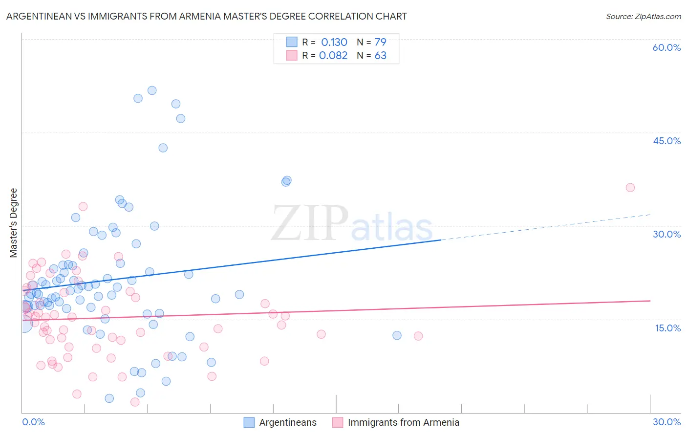 Argentinean vs Immigrants from Armenia Master's Degree