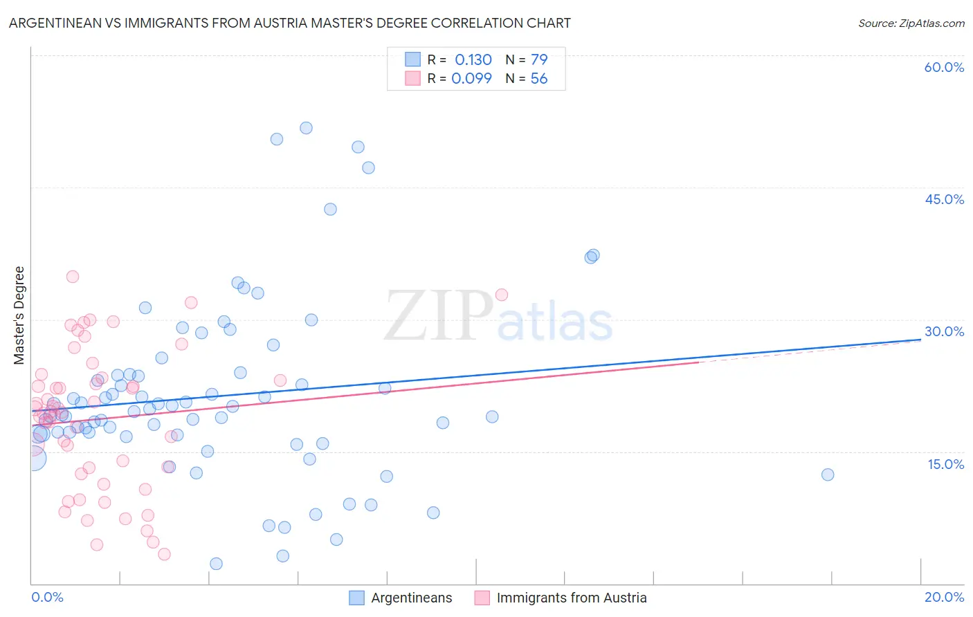 Argentinean vs Immigrants from Austria Master's Degree