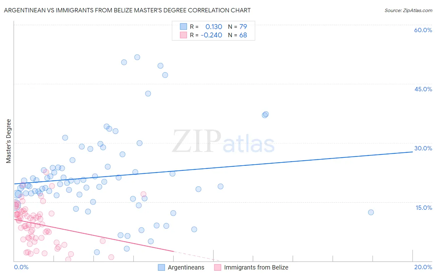 Argentinean vs Immigrants from Belize Master's Degree