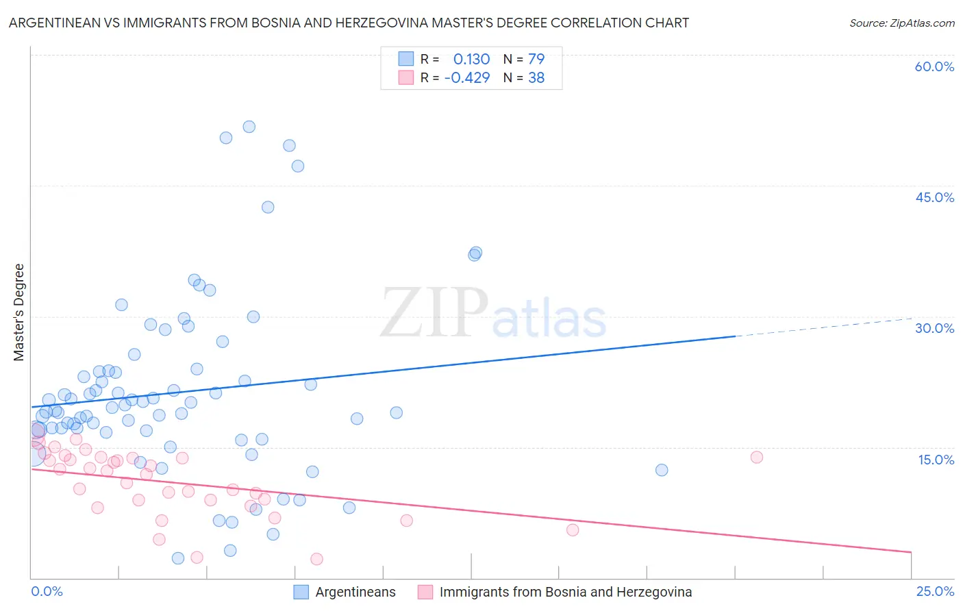 Argentinean vs Immigrants from Bosnia and Herzegovina Master's Degree