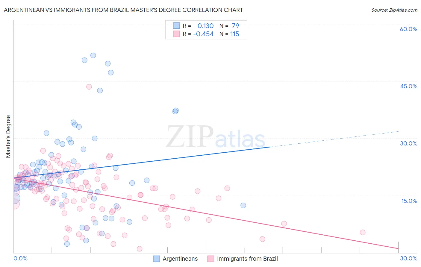 Argentinean vs Immigrants from Brazil Master's Degree