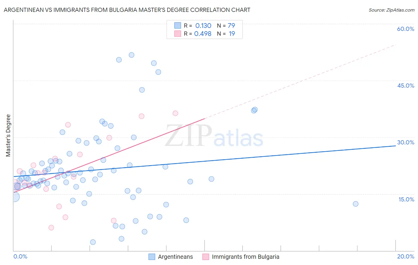 Argentinean vs Immigrants from Bulgaria Master's Degree