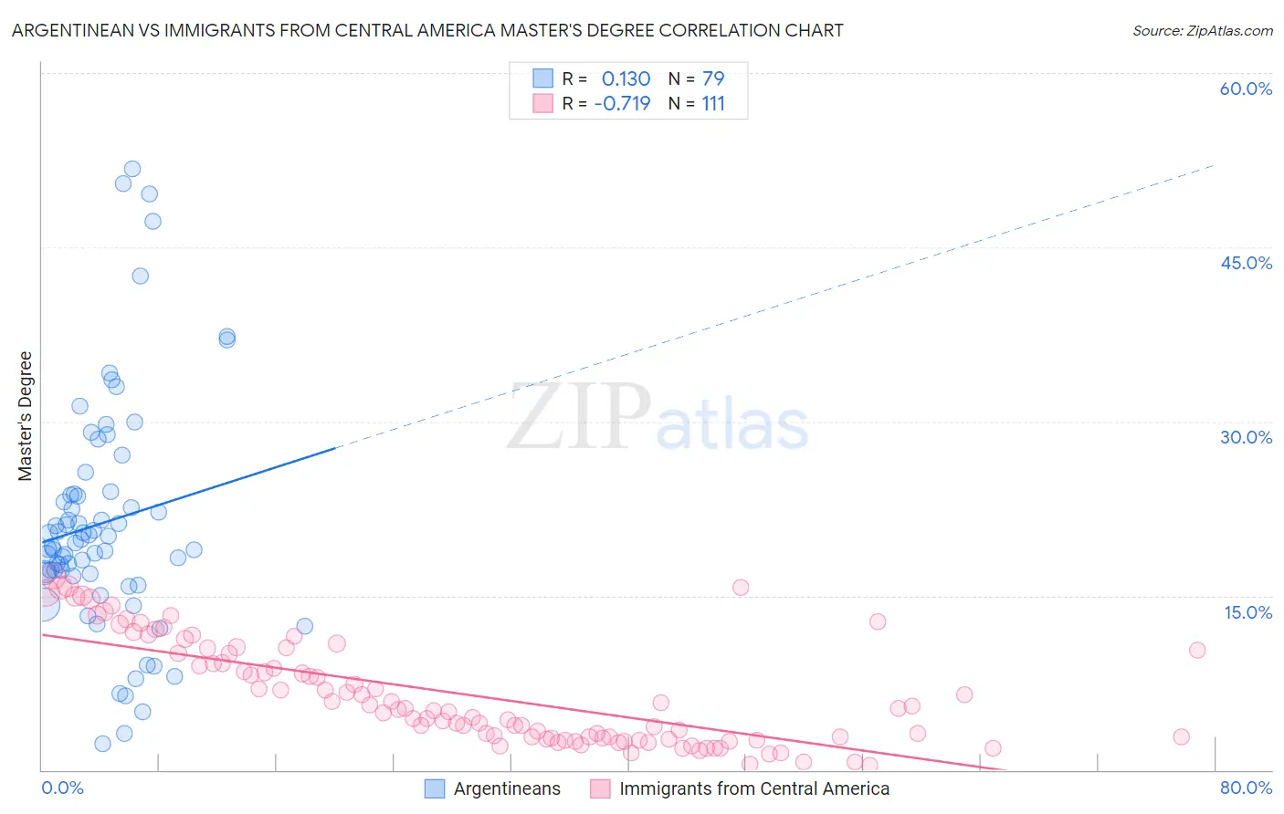 Argentinean vs Immigrants from Central America Master's Degree