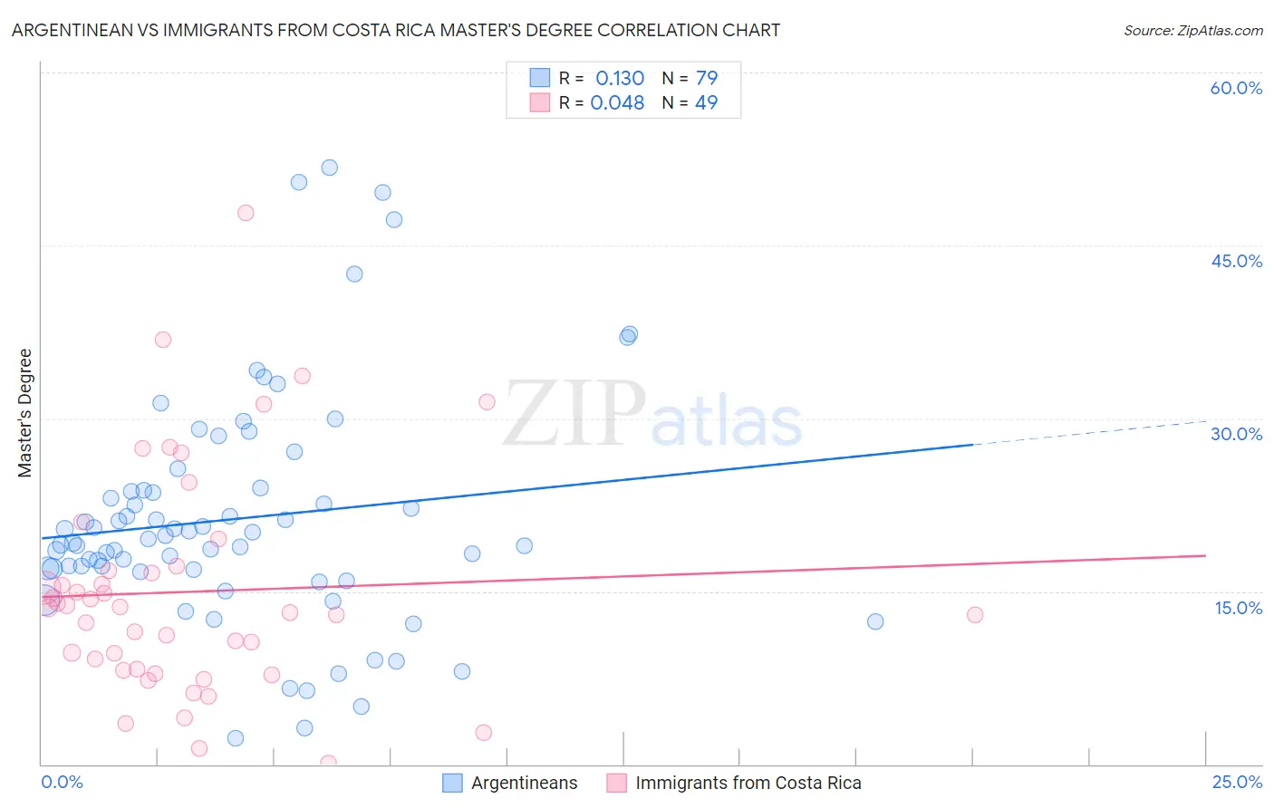 Argentinean vs Immigrants from Costa Rica Master's Degree