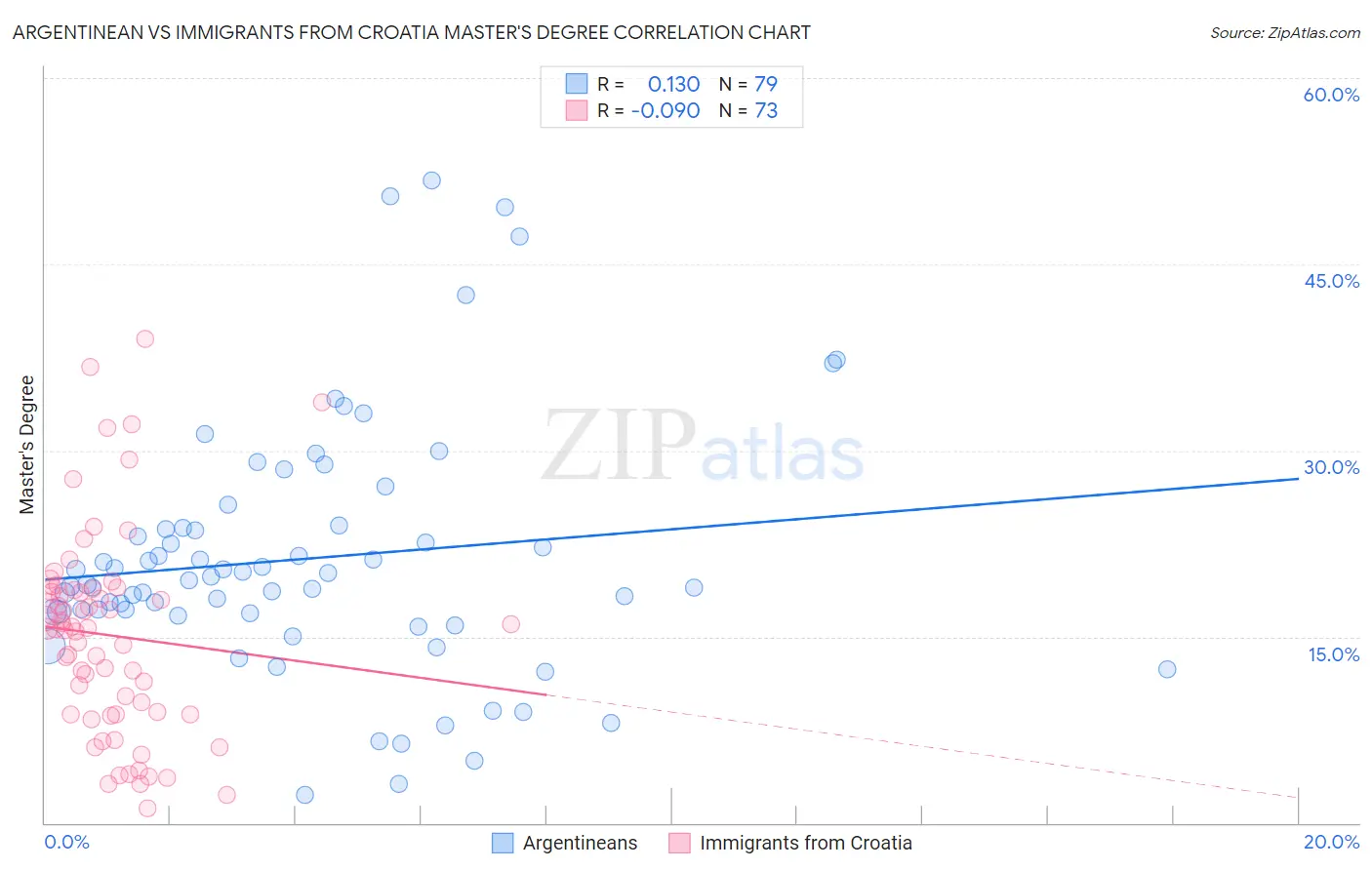Argentinean vs Immigrants from Croatia Master's Degree