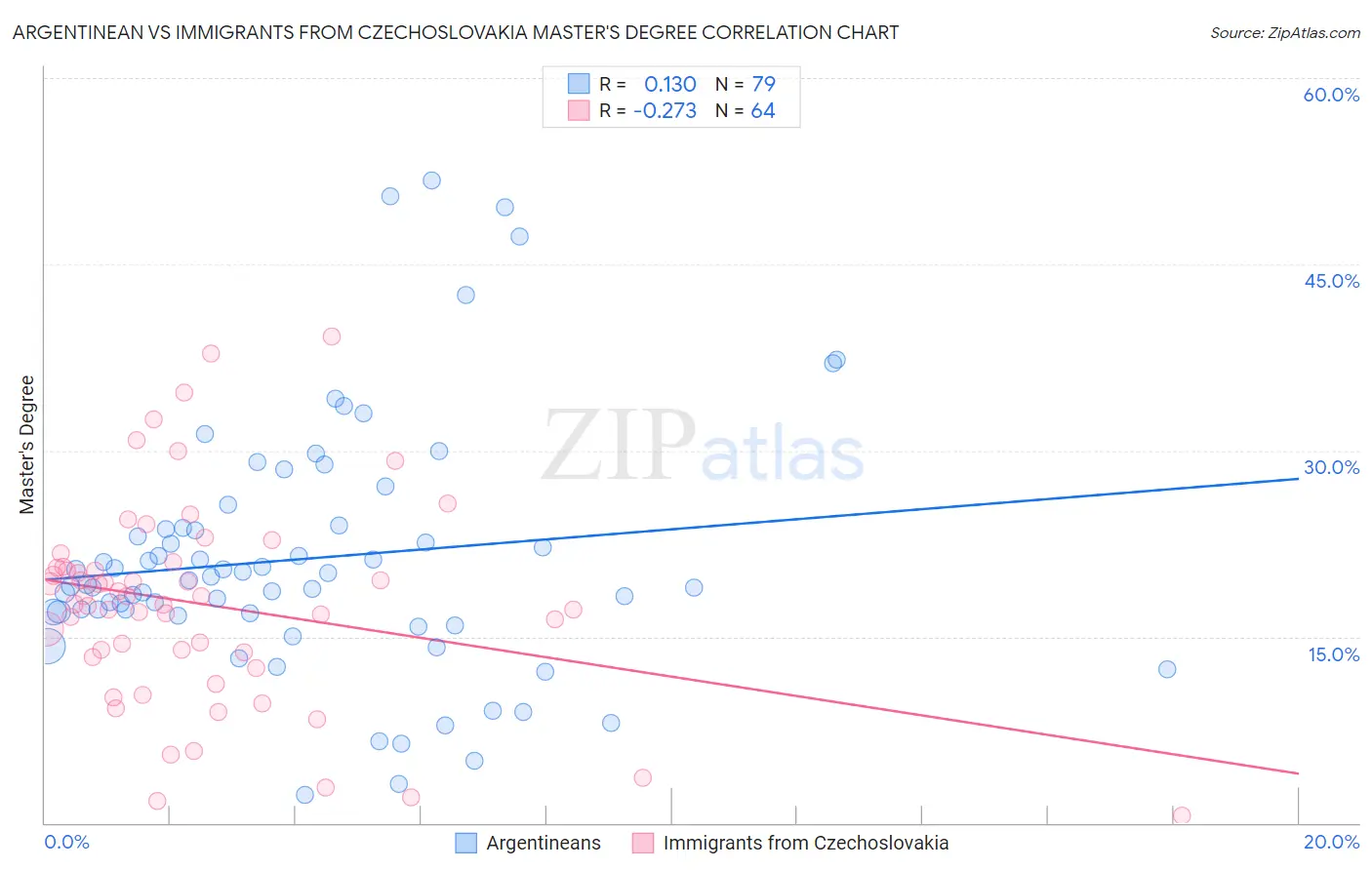 Argentinean vs Immigrants from Czechoslovakia Master's Degree