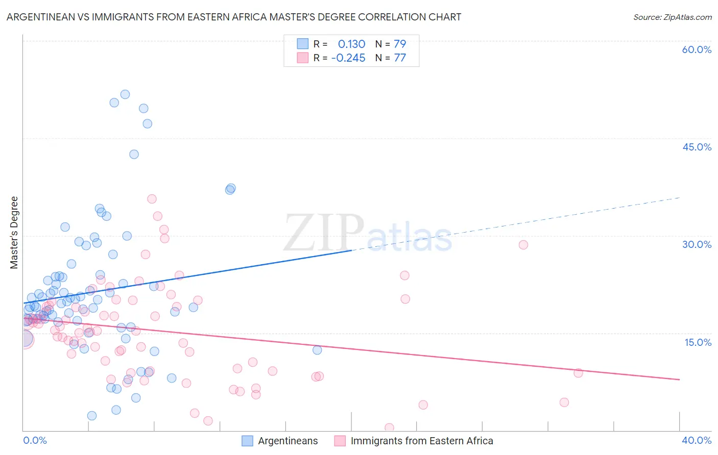 Argentinean vs Immigrants from Eastern Africa Master's Degree