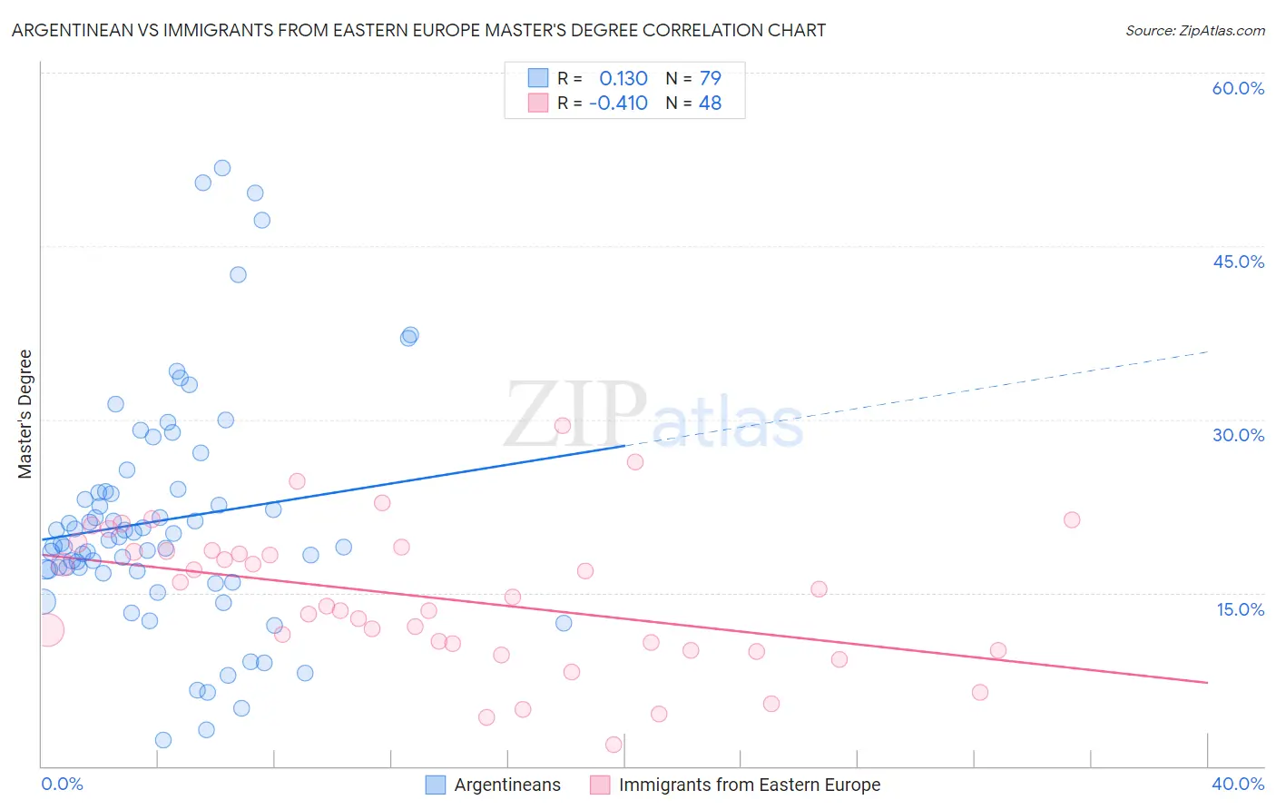 Argentinean vs Immigrants from Eastern Europe Master's Degree