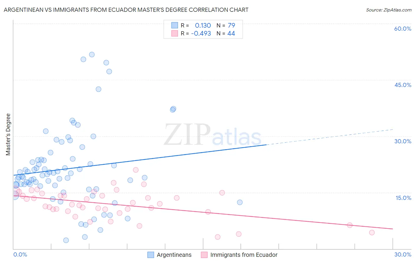 Argentinean vs Immigrants from Ecuador Master's Degree