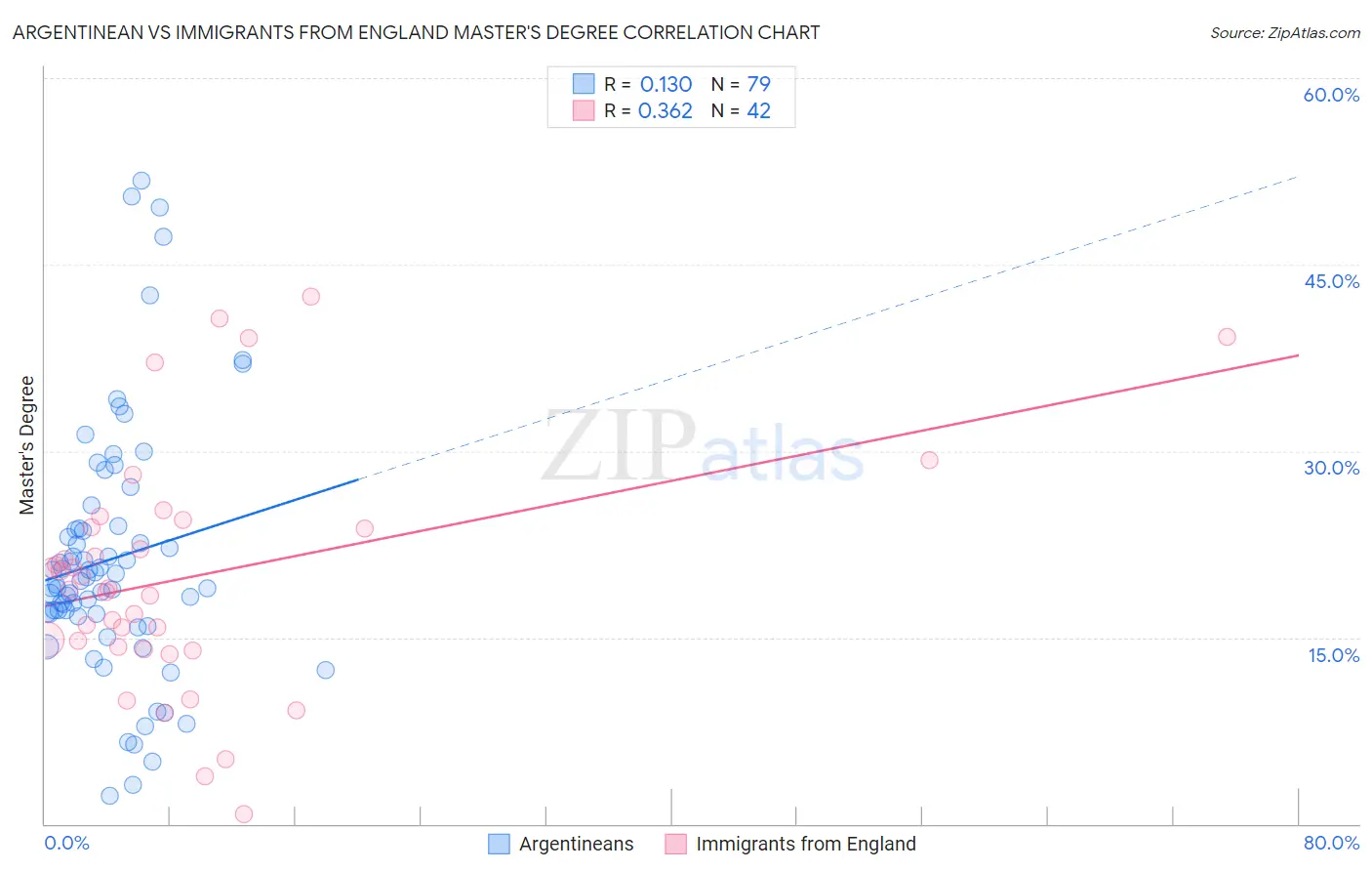 Argentinean vs Immigrants from England Master's Degree
