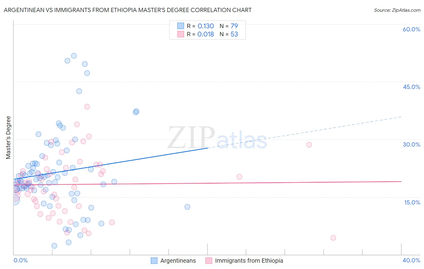 Argentinean vs Immigrants from Ethiopia Master's Degree