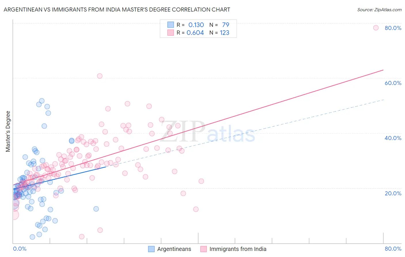 Argentinean vs Immigrants from India Master's Degree