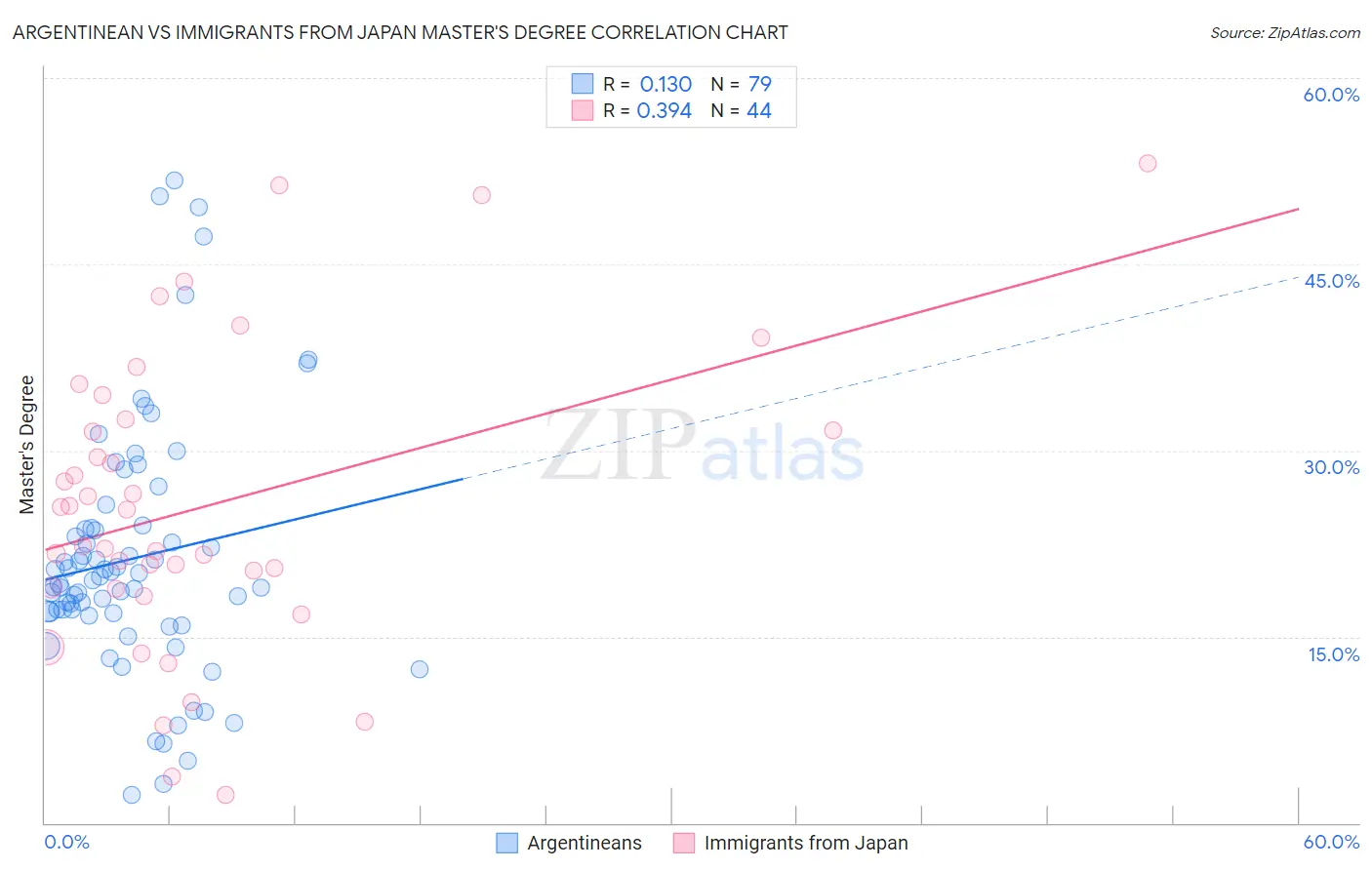 Argentinean vs Immigrants from Japan Master's Degree