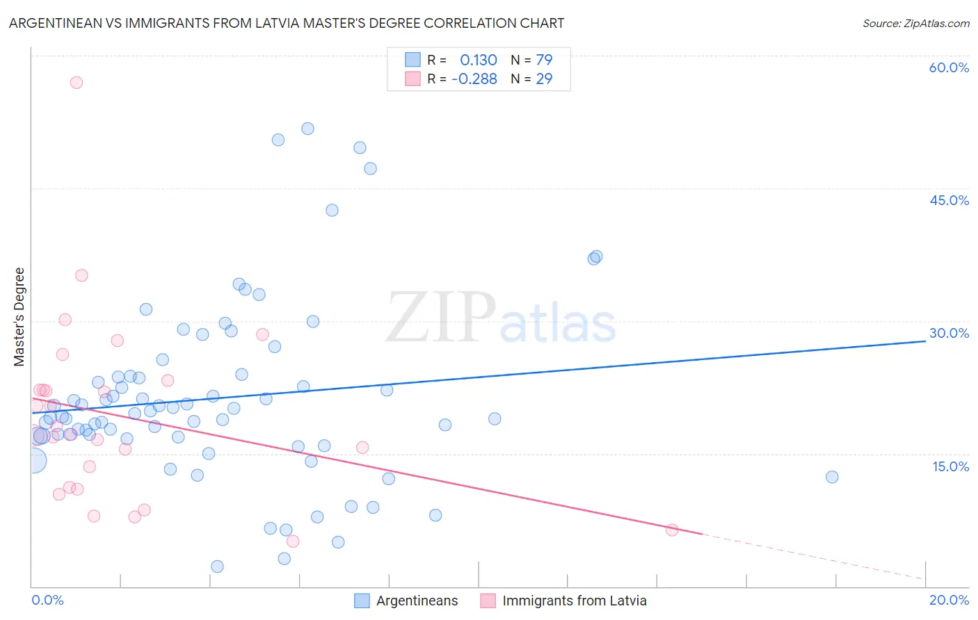 Argentinean vs Immigrants from Latvia Master's Degree