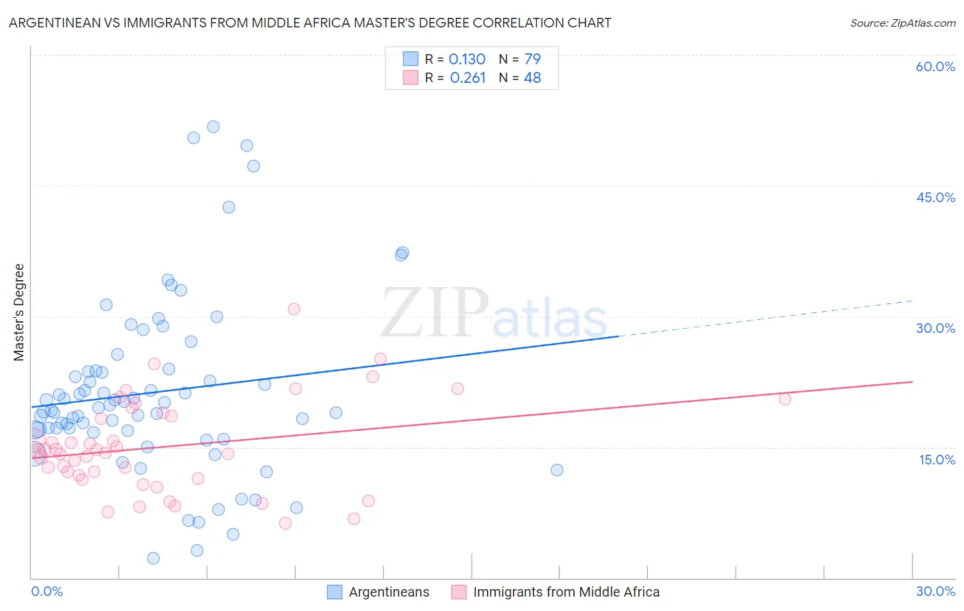 Argentinean vs Immigrants from Middle Africa Master's Degree