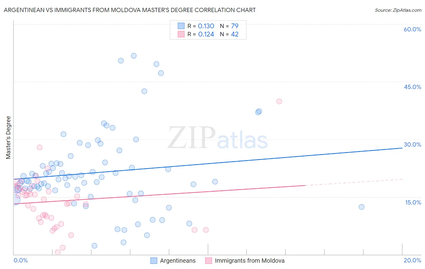 Argentinean vs Immigrants from Moldova Master's Degree