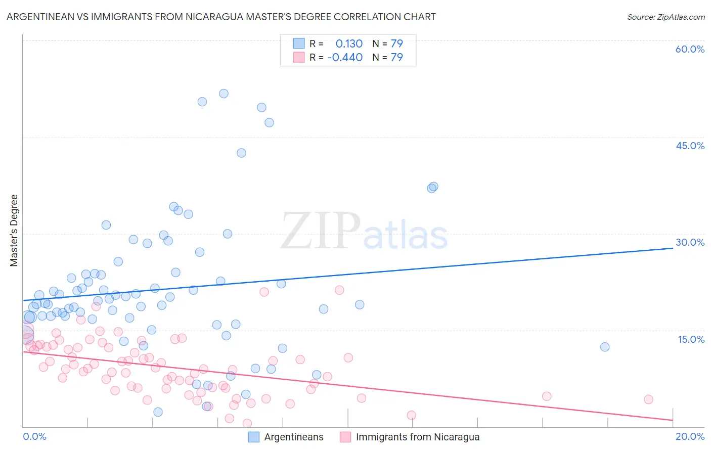 Argentinean vs Immigrants from Nicaragua Master's Degree