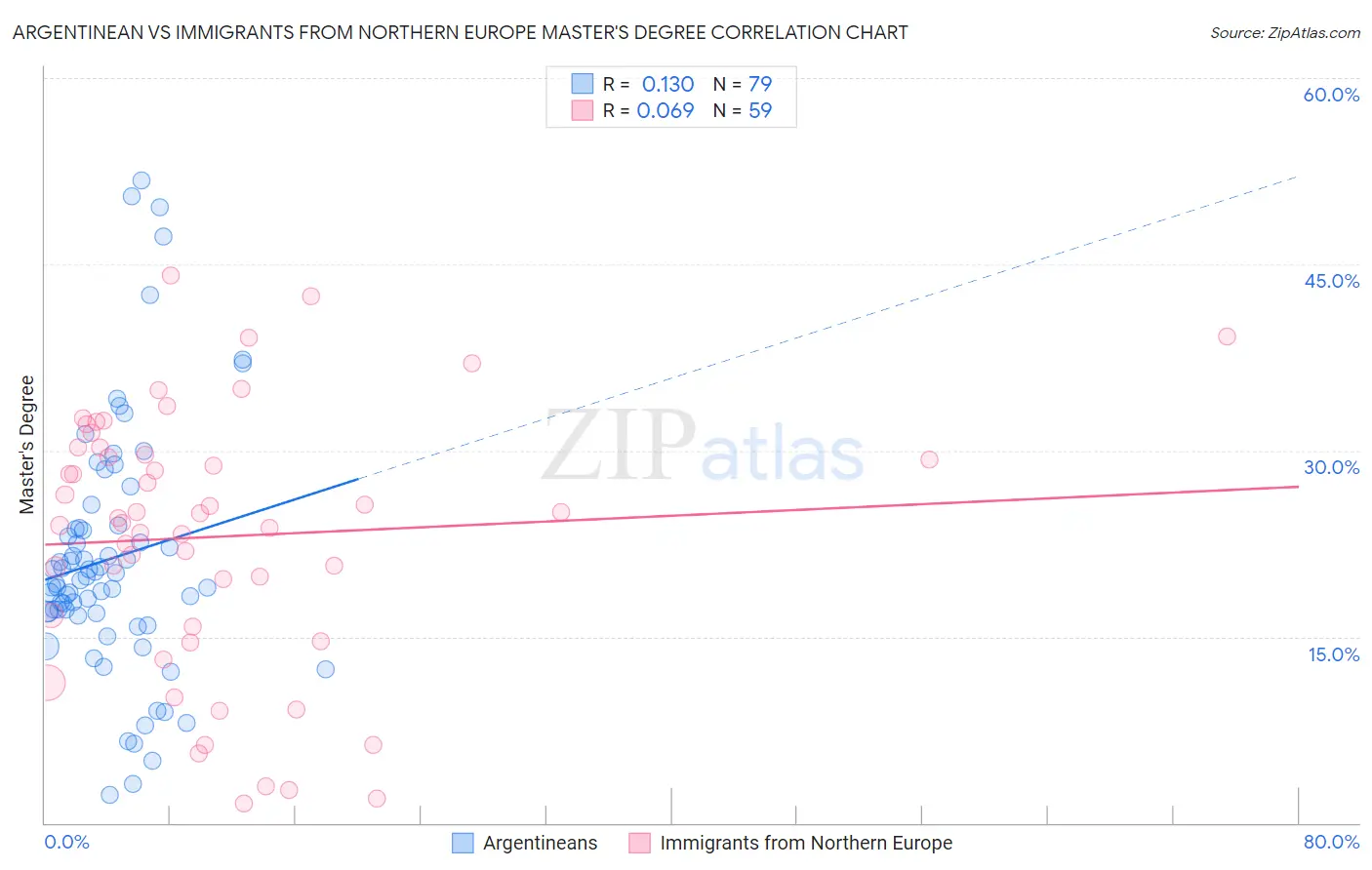 Argentinean vs Immigrants from Northern Europe Master's Degree