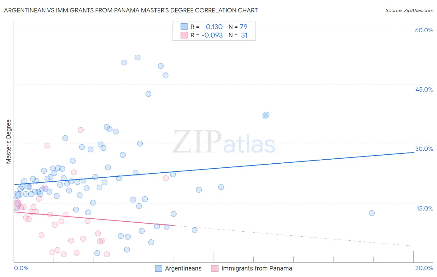 Argentinean vs Immigrants from Panama Master's Degree