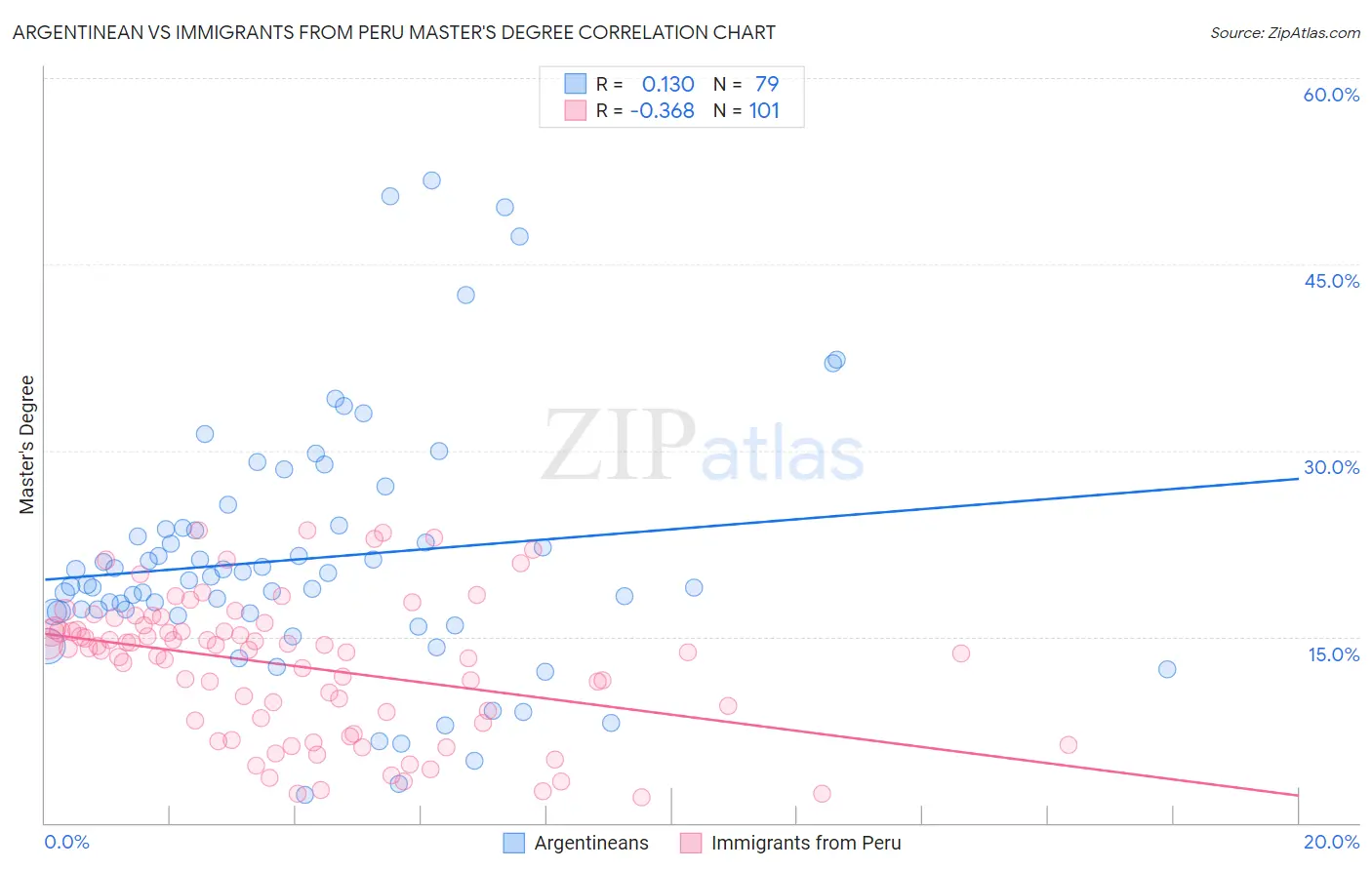 Argentinean vs Immigrants from Peru Master's Degree