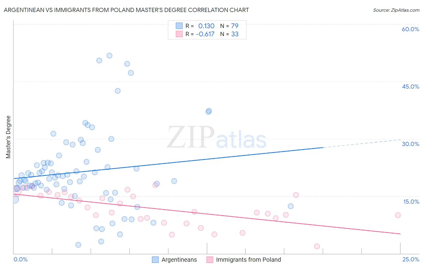 Argentinean vs Immigrants from Poland Master's Degree