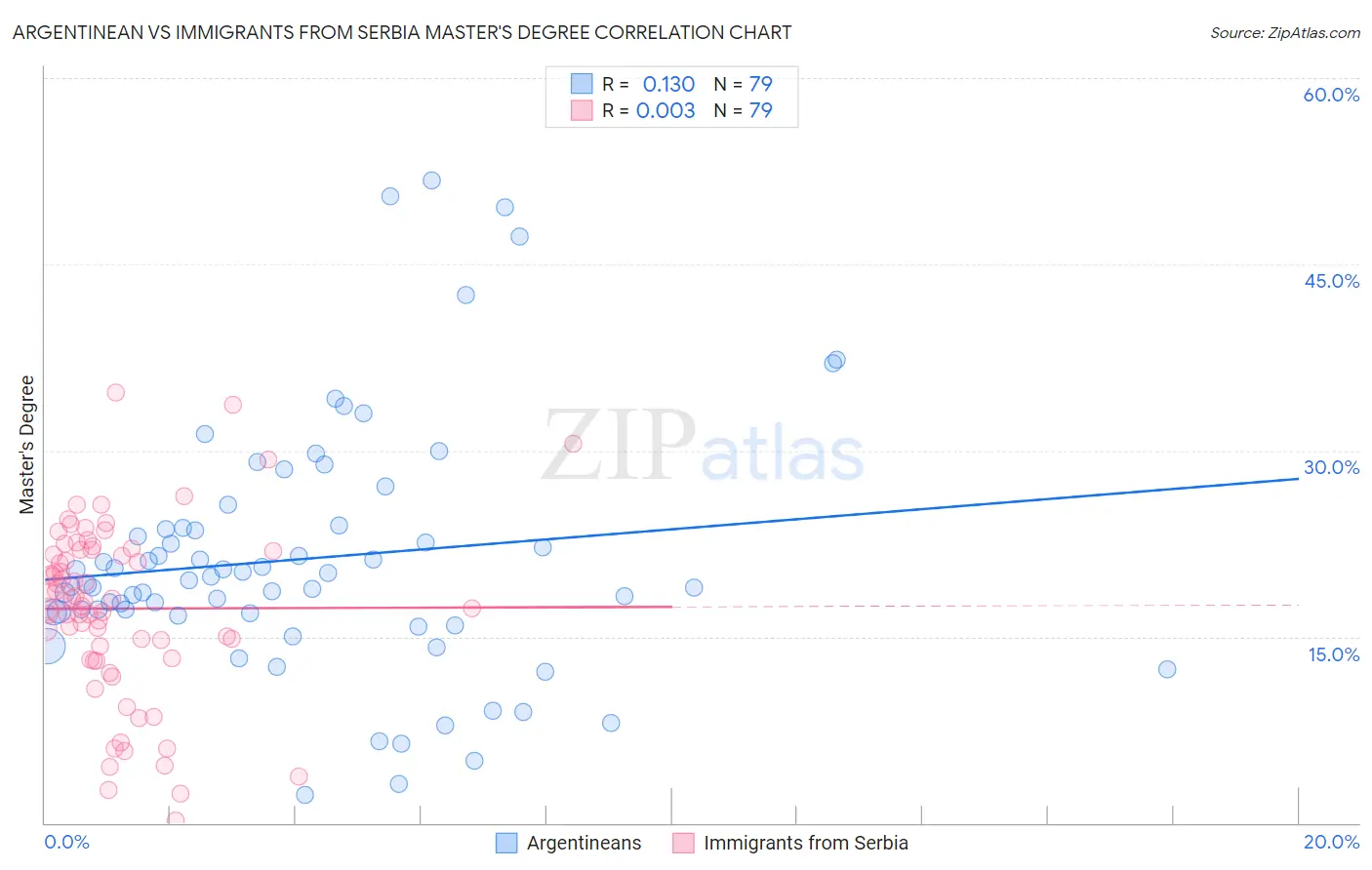 Argentinean vs Immigrants from Serbia Master's Degree
