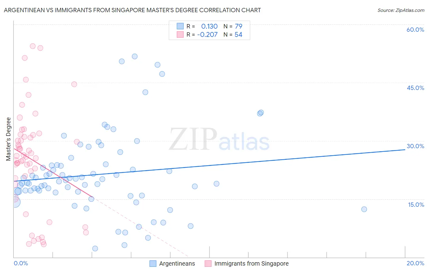 Argentinean vs Immigrants from Singapore Master's Degree