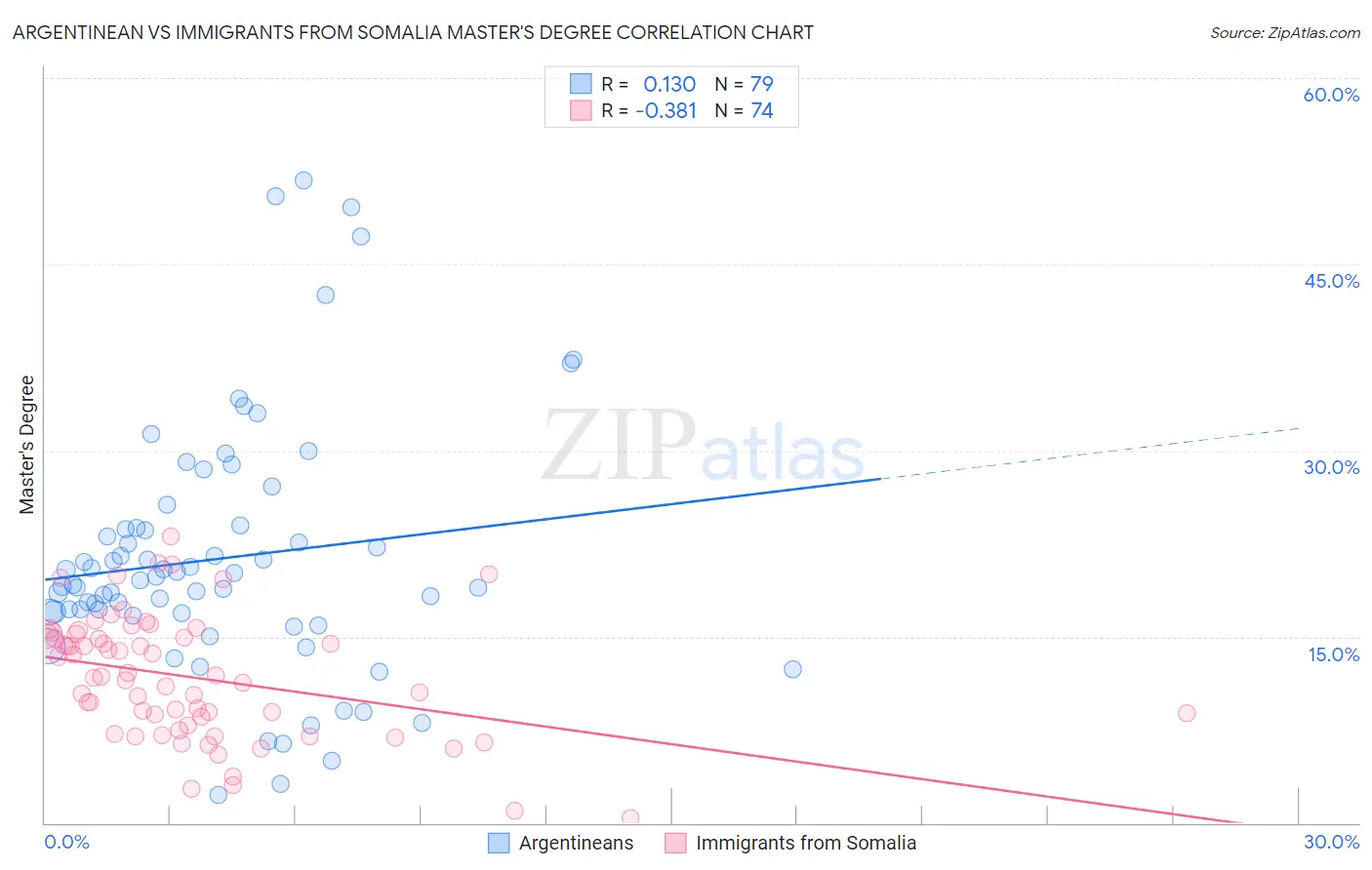 Argentinean vs Immigrants from Somalia Master's Degree