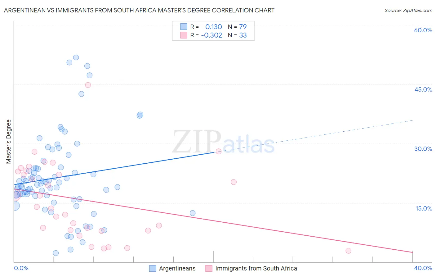 Argentinean vs Immigrants from South Africa Master's Degree