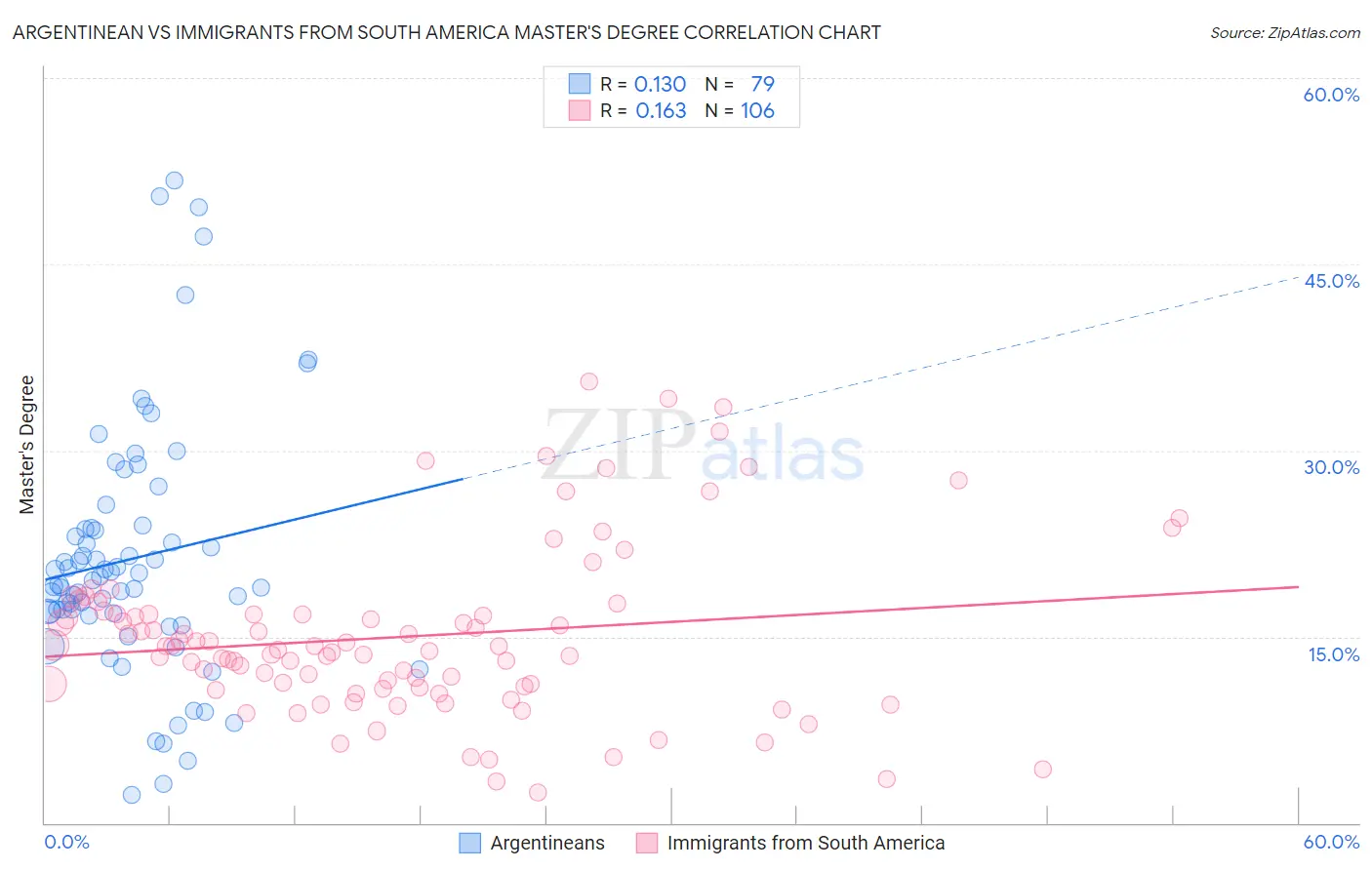 Argentinean vs Immigrants from South America Master's Degree