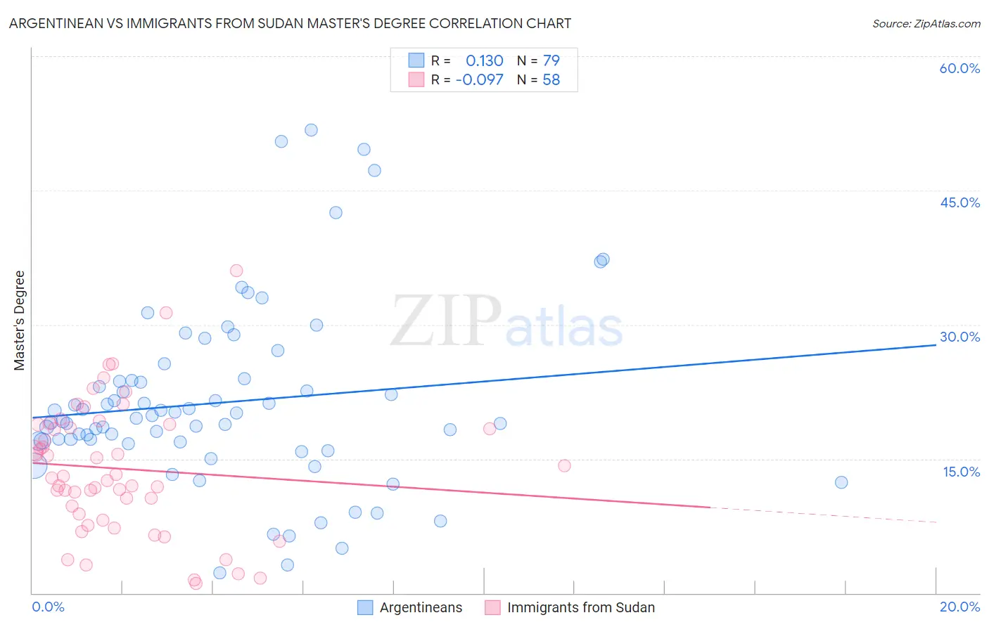 Argentinean vs Immigrants from Sudan Master's Degree