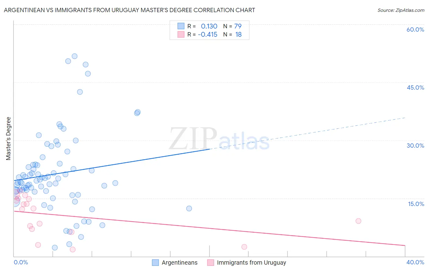 Argentinean vs Immigrants from Uruguay Master's Degree