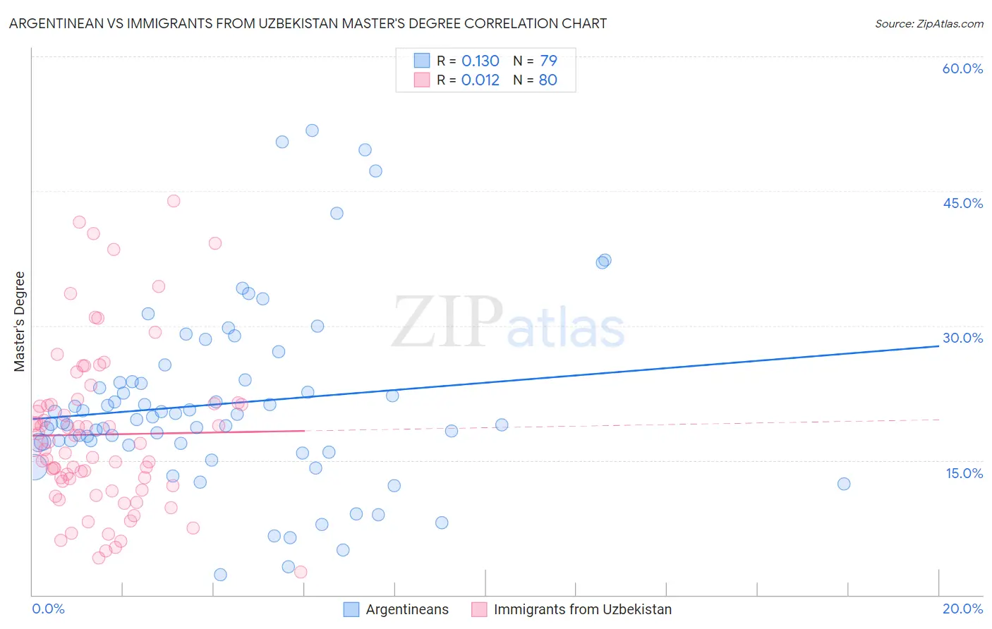 Argentinean vs Immigrants from Uzbekistan Master's Degree