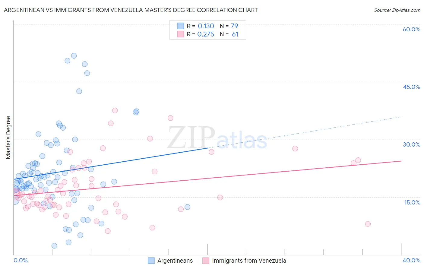 Argentinean vs Immigrants from Venezuela Master's Degree