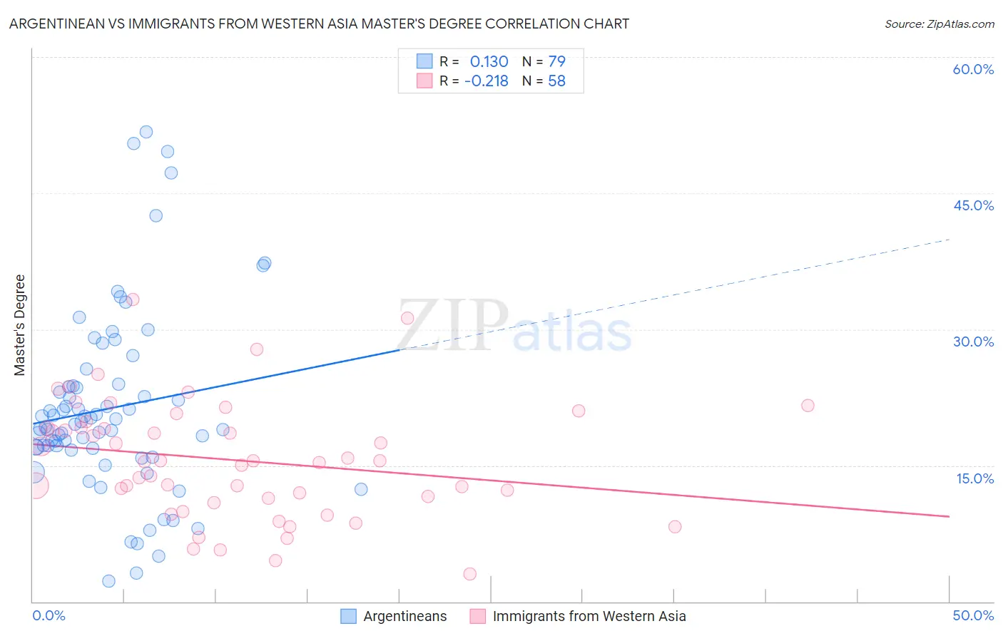 Argentinean vs Immigrants from Western Asia Master's Degree