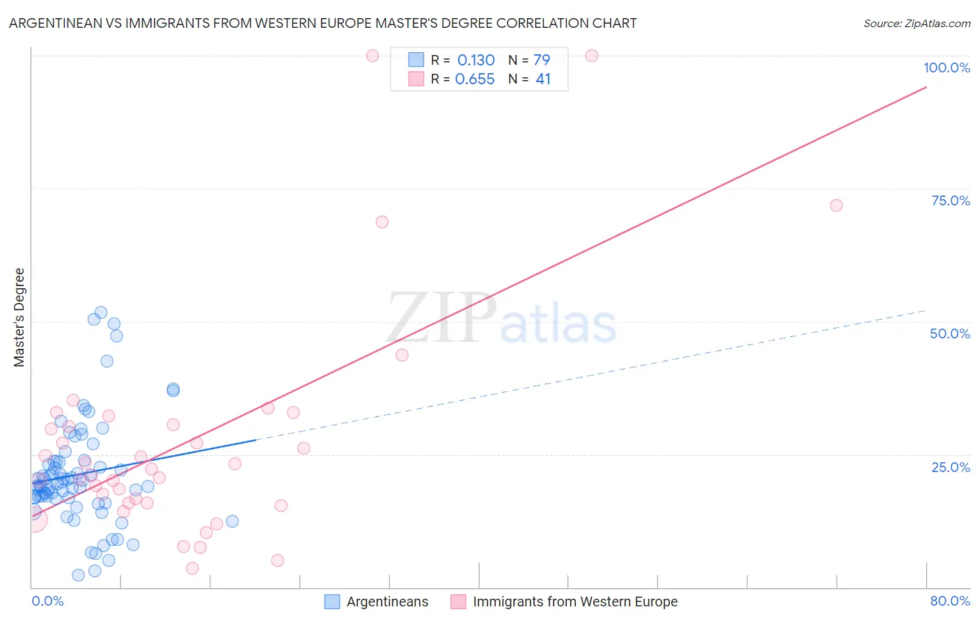 Argentinean vs Immigrants from Western Europe Master's Degree