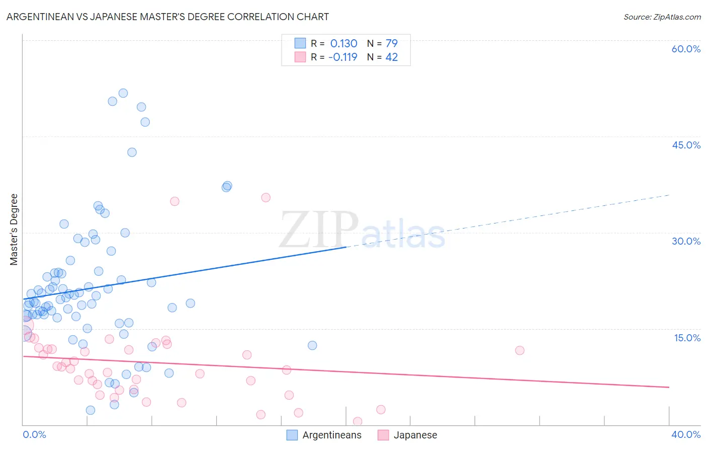 Argentinean vs Japanese Master's Degree