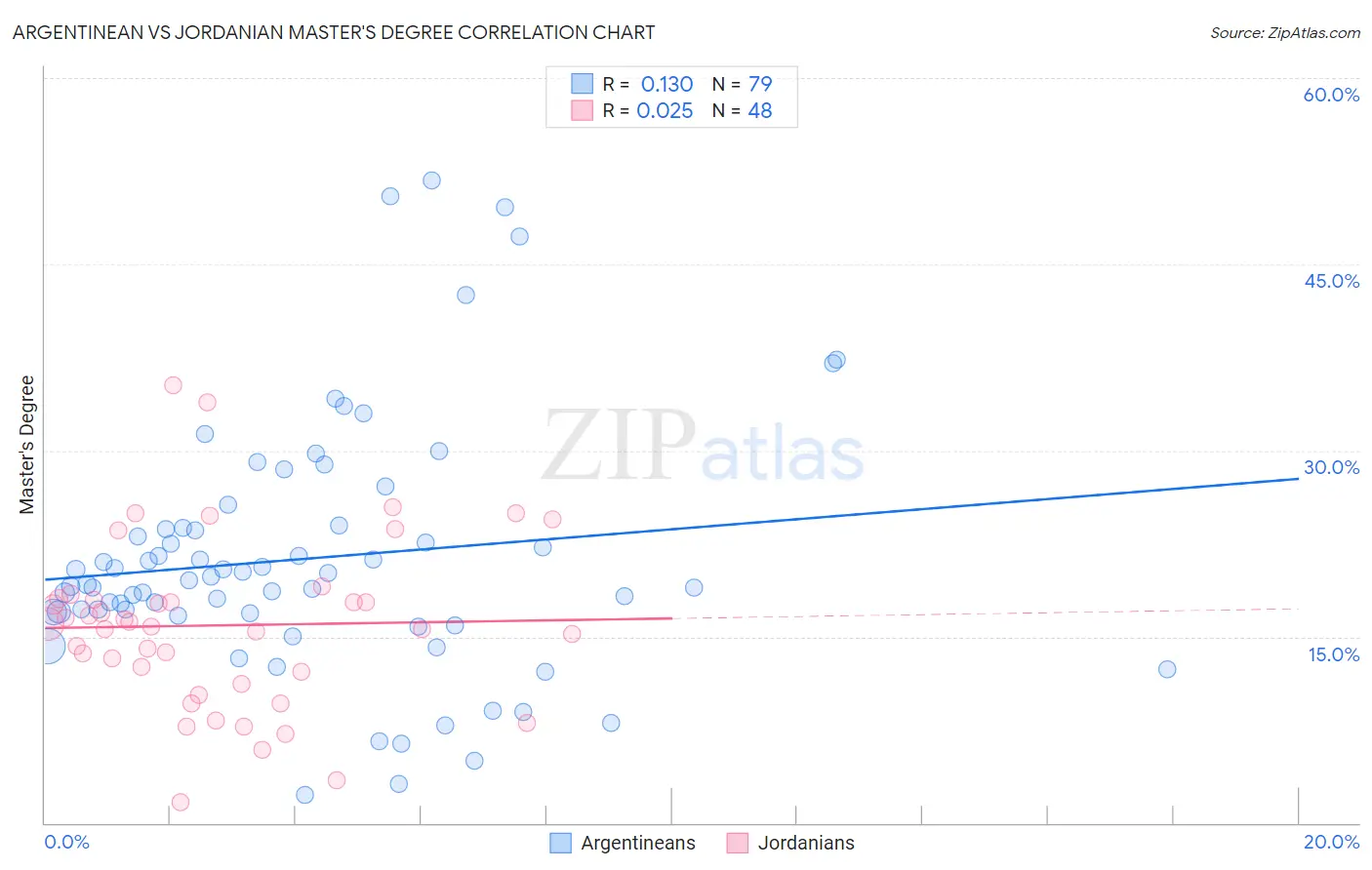 Argentinean vs Jordanian Master's Degree