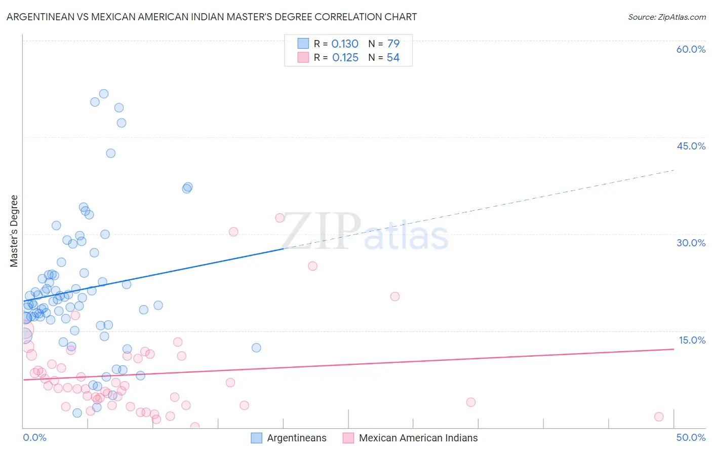 Argentinean vs Mexican American Indian Master's Degree
