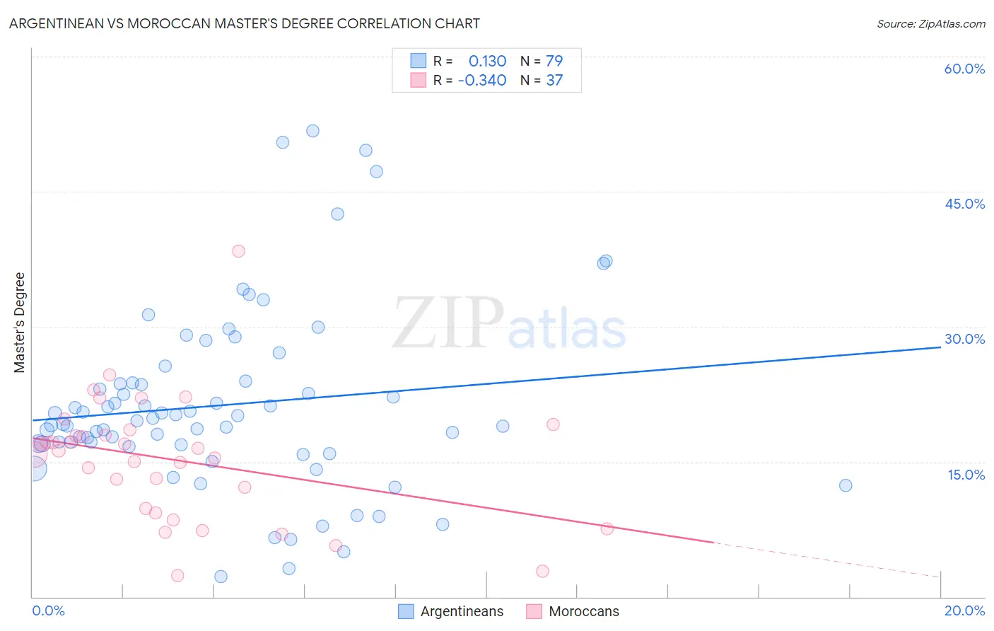 Argentinean vs Moroccan Master's Degree