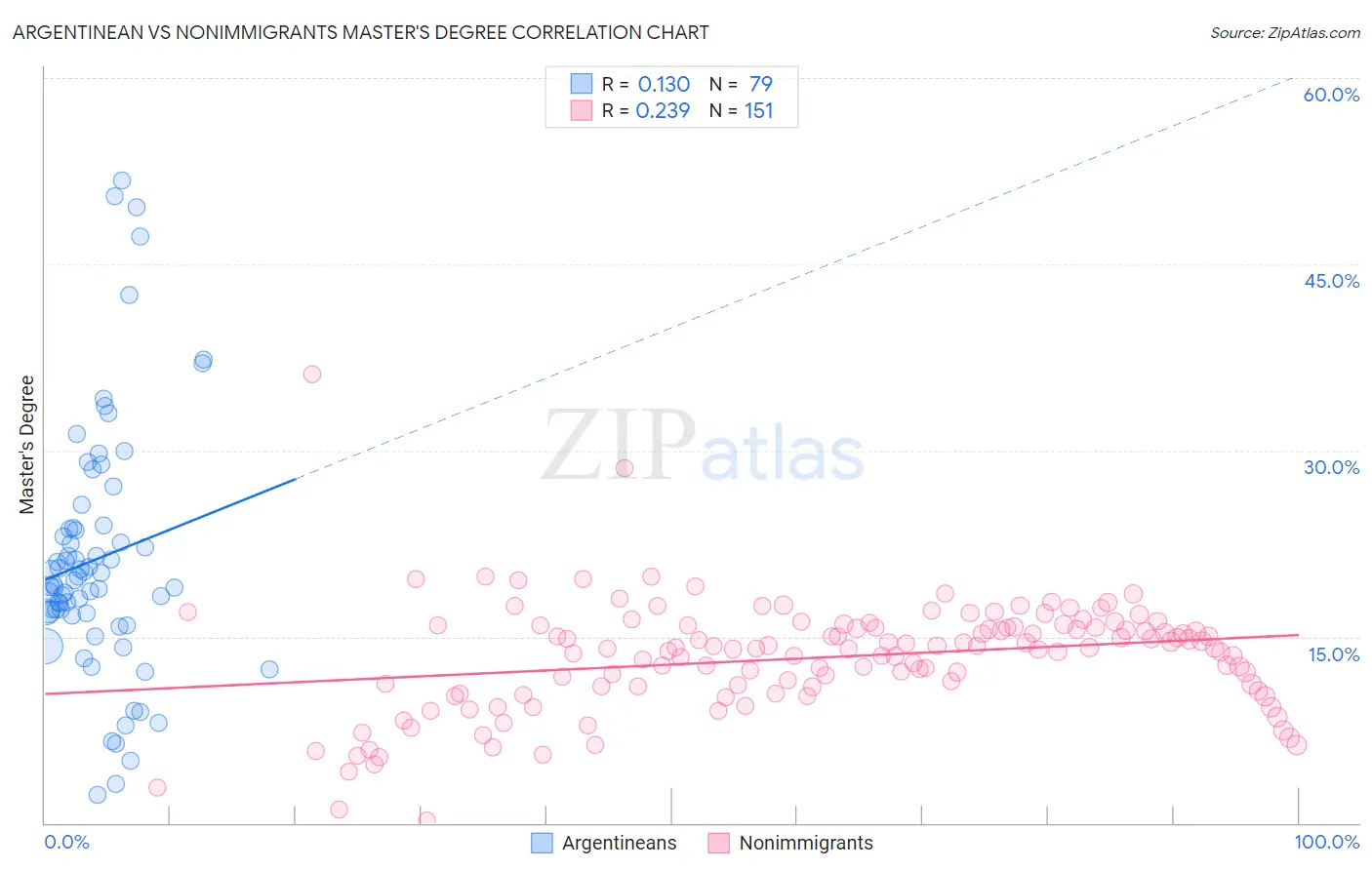 Argentinean vs Nonimmigrants Master's Degree
