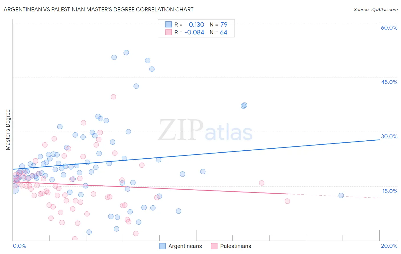 Argentinean vs Palestinian Master's Degree