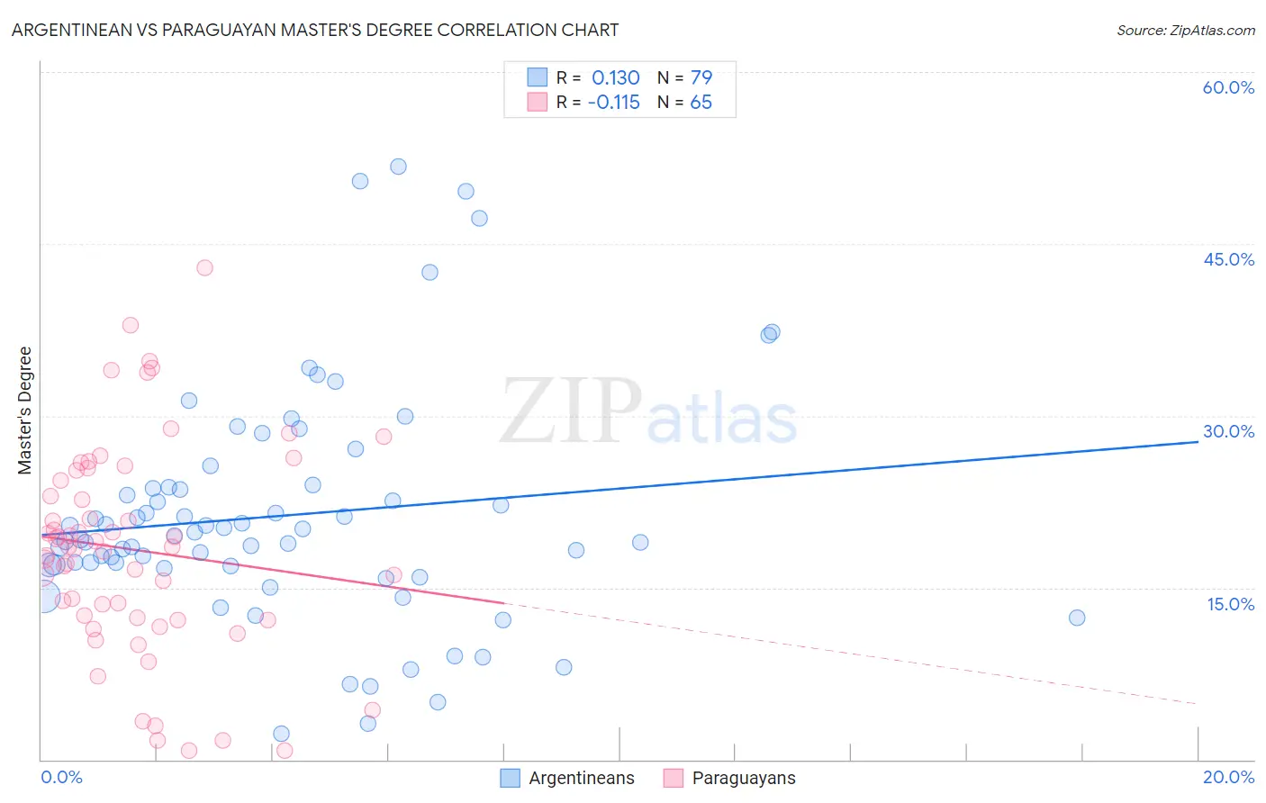 Argentinean vs Paraguayan Master's Degree