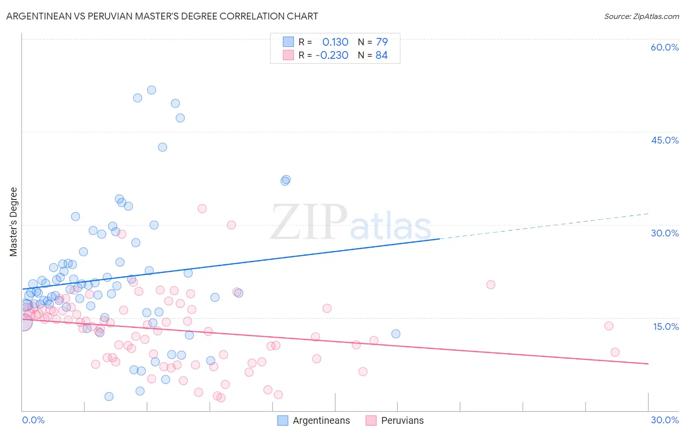 Argentinean vs Peruvian Master's Degree