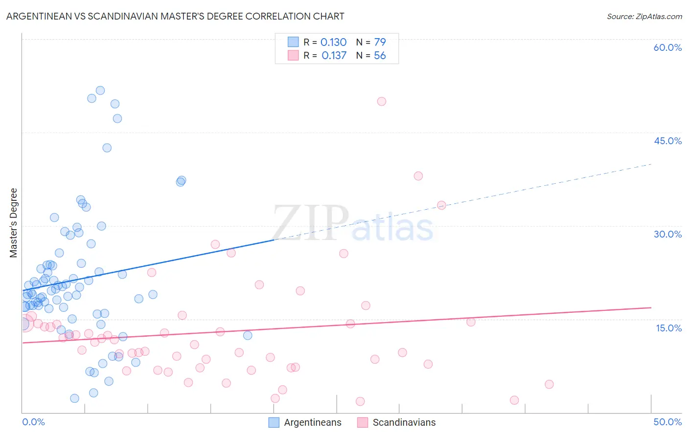 Argentinean vs Scandinavian Master's Degree