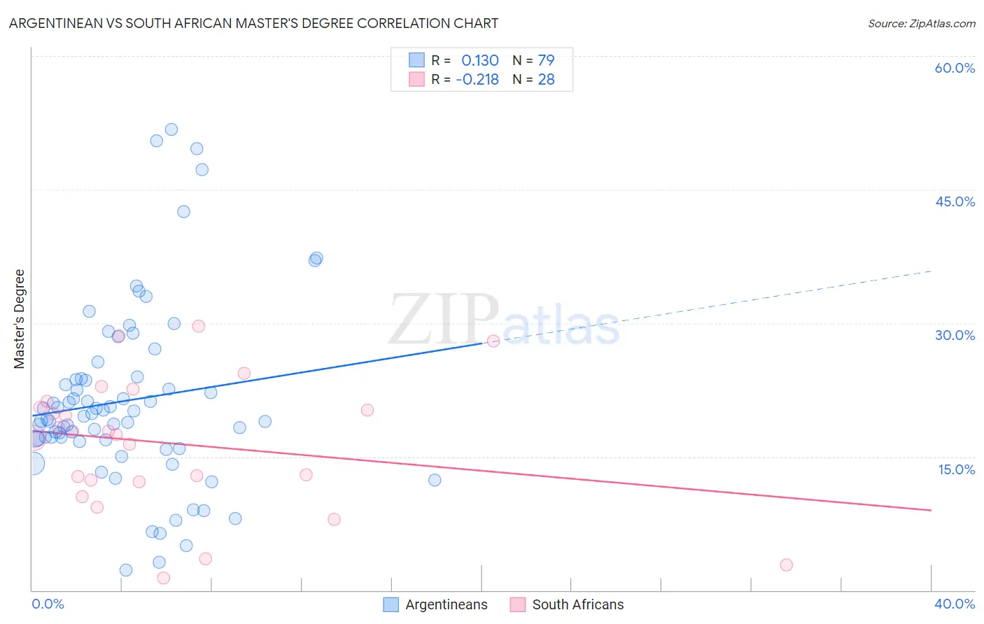 Argentinean vs South African Master's Degree