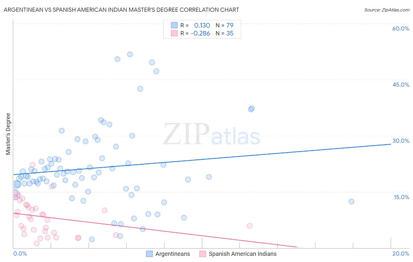 Argentinean vs Spanish American Indian Master's Degree