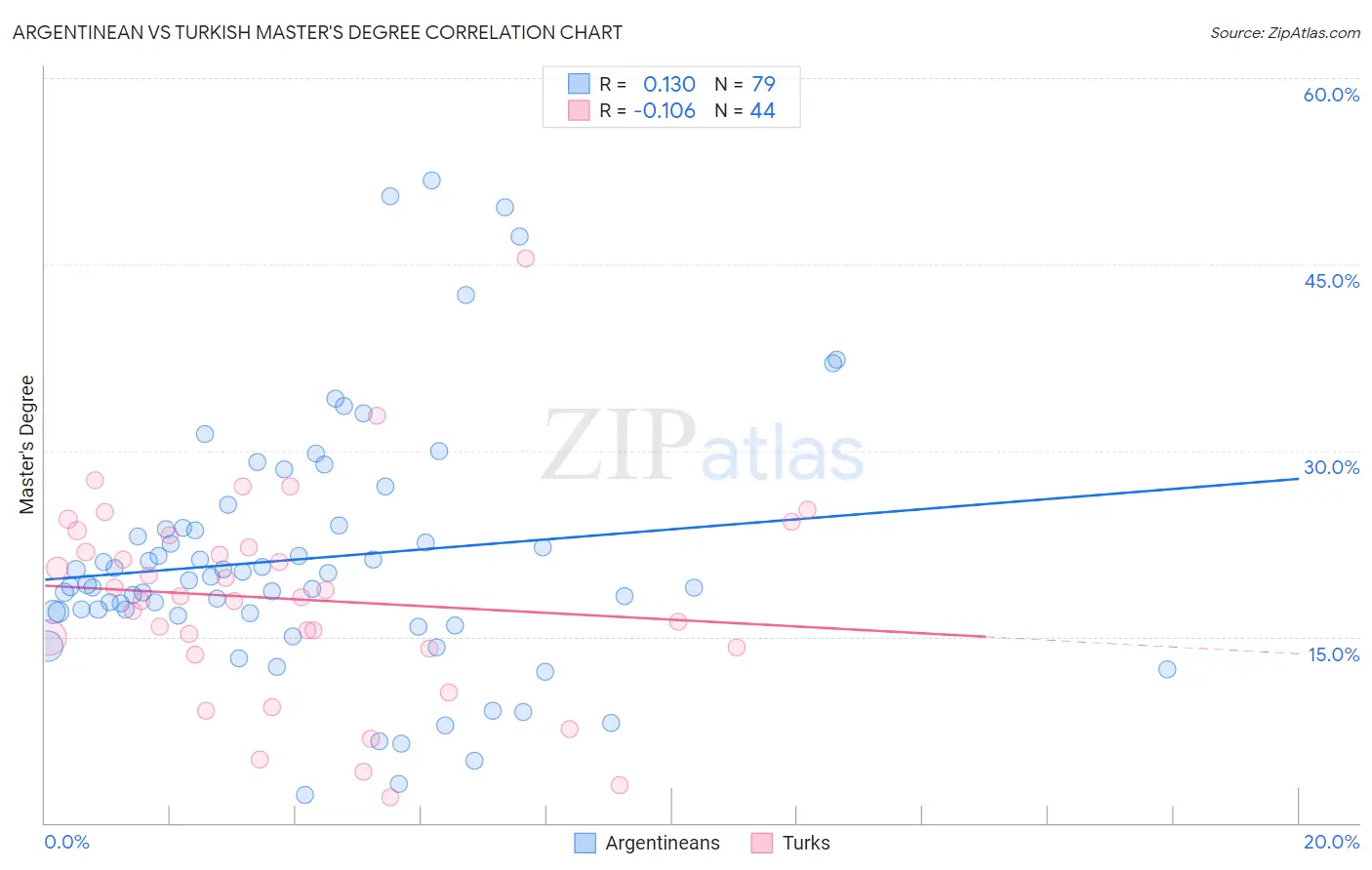 Argentinean vs Turkish Master's Degree
